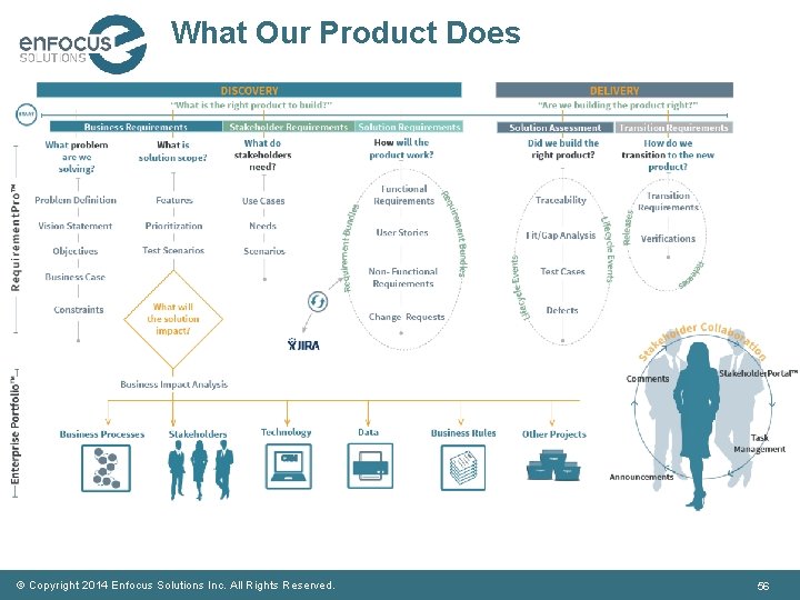 What Our Product Does © Copyright 2014 Enfocus Solutions Inc. All Rights Reserved. 56