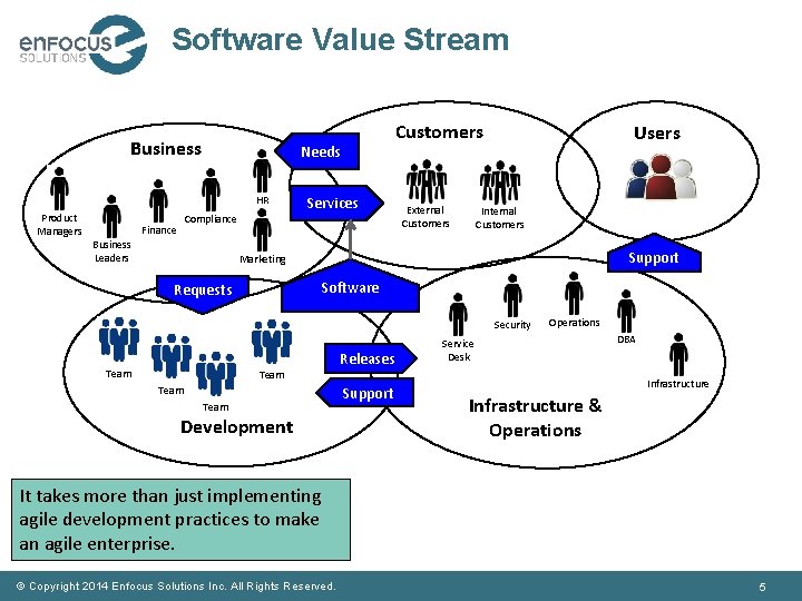 Software Value Stream Business Needs HR Product Managers Compliance Finance Customers Business Leaders Services