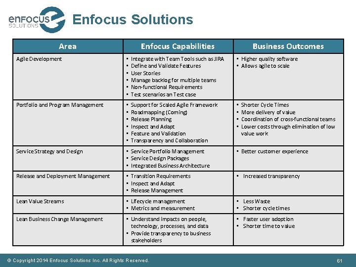 Enfocus Solutions Area Enfocus Capabilities Business Outcomes Agile Development • • • Integrate with