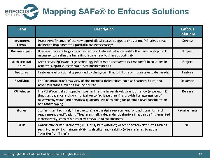 Mapping SAFe® to Enfocus Solutions Term Description Enfocus Solutions Investment Themes reflect how a