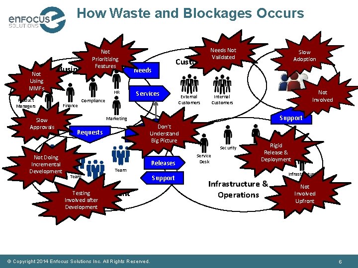 How Waste and Blockages Occurs Not Using MMFs Business Product Managers Not Prioritizing Features