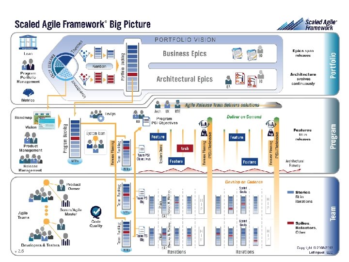 Scaled Agile Framework™ Big Picture © Copyright 2014 Enfocus Solutions Inc. All Rights Reserved.