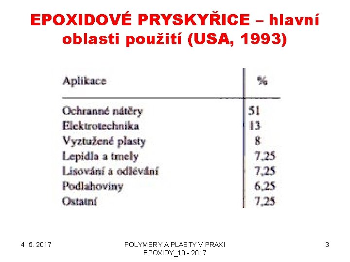 EPOXIDOVÉ PRYSKYŘICE – hlavní oblasti použití (USA, 1993) 4. 5. 2017 POLYMERY A PLASTY