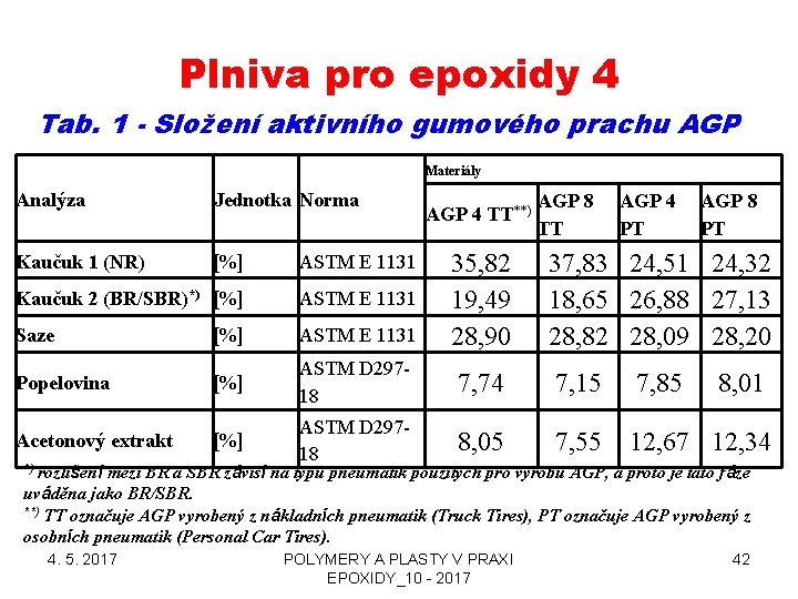 Plniva pro epoxidy 4 Tab. 1 - Složení aktivního gumového prachu AGP Materiály Analýza