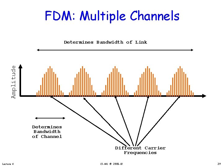 FDM: Multiple Channels Amplitude Determines Bandwidth of Link Determines Bandwidth of Channel Different Carrier