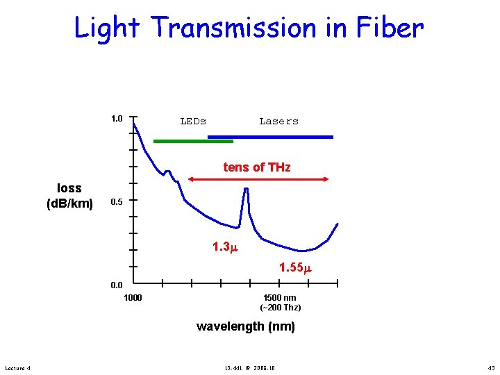 Light Transmission in Fiber 1. 0 LEDs Lasers tens of THz loss (d. B/km)