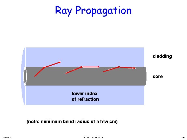 Ray Propagation cladding core lower index of refraction (note: minimum bend radius of a