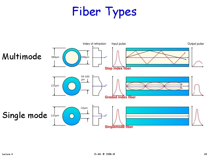 Fiber Types Multimode Single mode Lecture 4 15 -441 © 2008 -10 48 