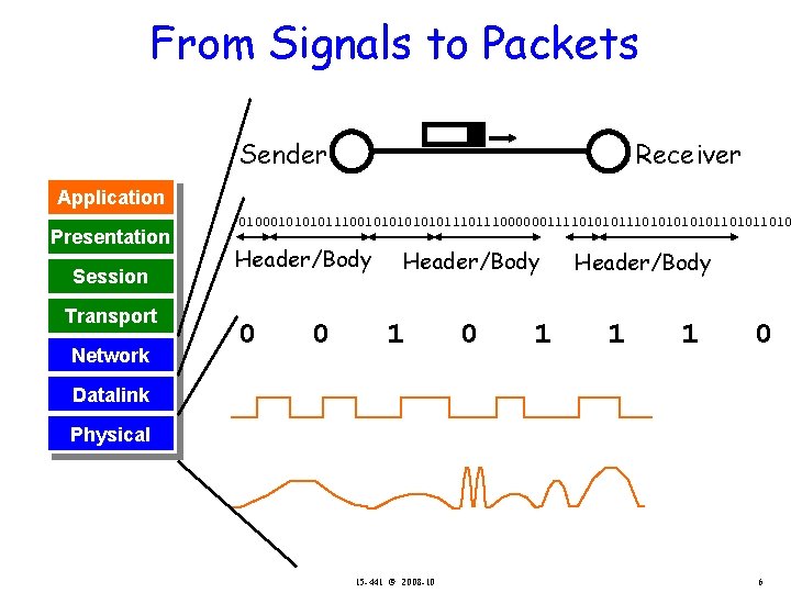 From Signals to Packets Packet Transmission Sender Receiver Application Presentation Packets Session Transport Bit