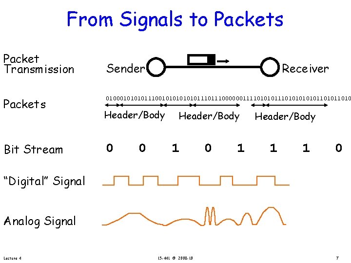 From Signals to Packets Packet Transmission Packets Bit Stream Sender Receiver 01000101110010101110111000000111101010101011010 Header/Body 0