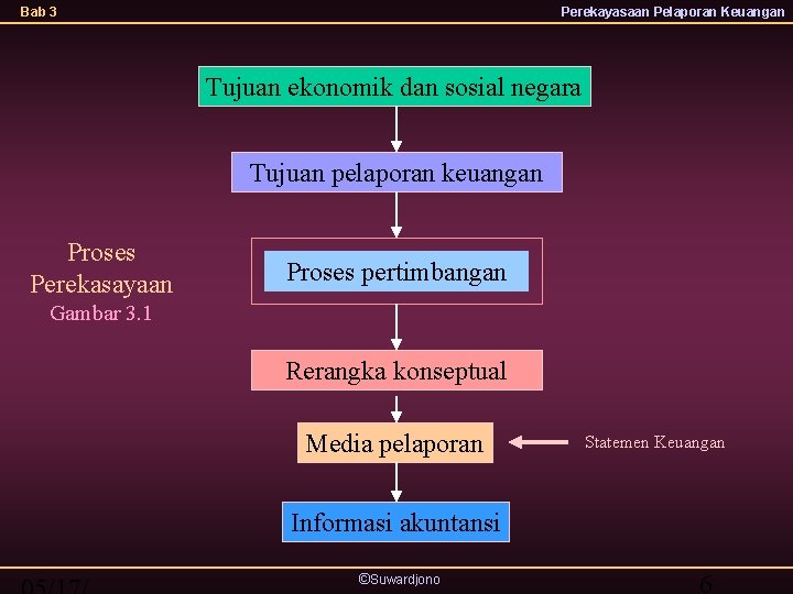 Bab 3 Perekayasaan Pelaporan Keuangan Suwardjono 1 Bab