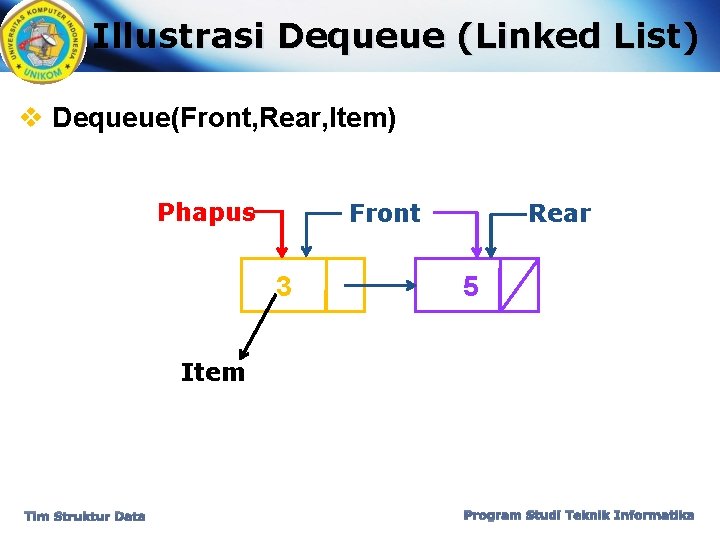 Illustrasi Dequeue (Linked List) v Dequeue(Front, Rear, Item) Phapus Front 3 Rear 5 Item