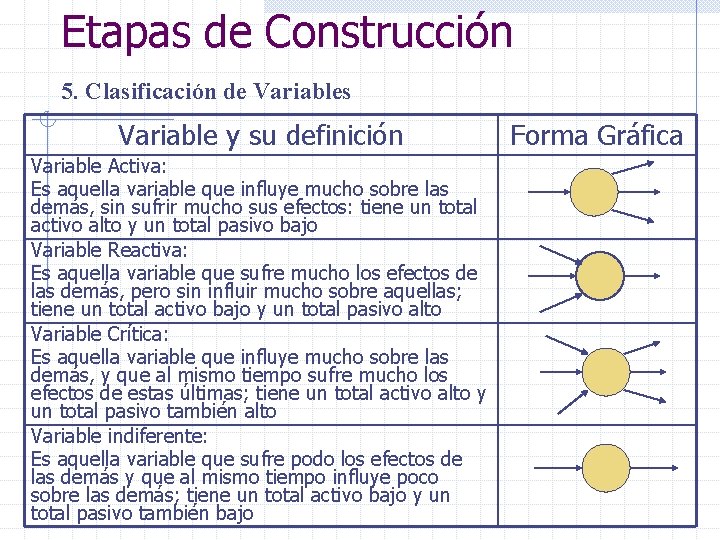 Etapas de Construcción 5. Clasificación de Variables Variable y su definición Variable Activa: Es