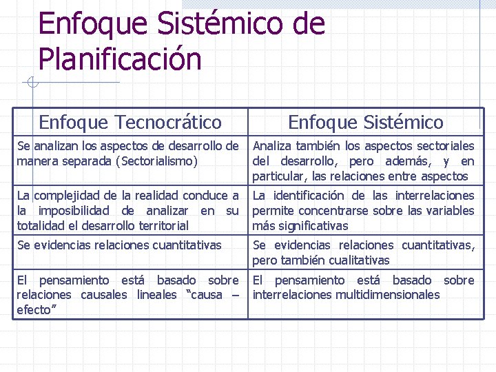 Enfoque Sistémico de Planificación Enfoque Tecnocrático Enfoque Sistémico Se analizan los aspectos de desarrollo