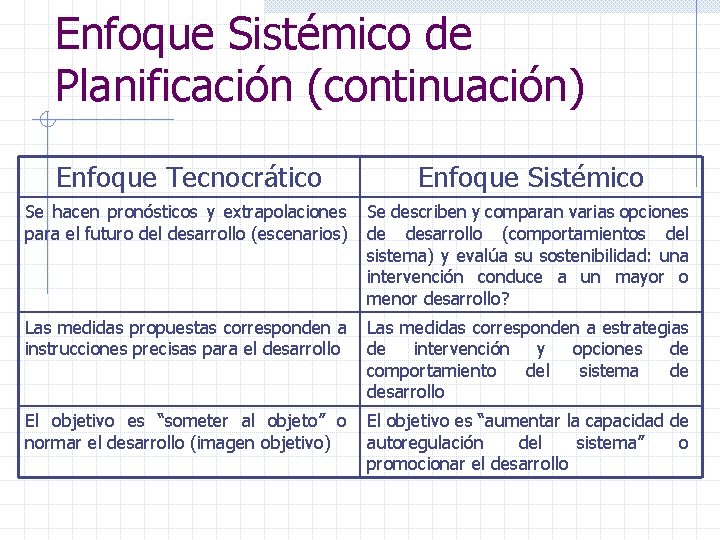 Enfoque Sistémico de Planificación (continuación) Enfoque Tecnocrático Enfoque Sistémico Se hacen pronósticos y extrapolaciones