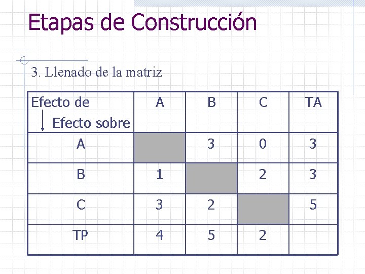 Etapas de Construcción 3. Llenado de la matriz Efecto de Efecto sobre A A