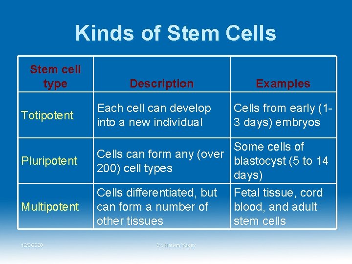 Kinds of Stem Cells Stem cell type Totipotent Pluripotent Multipotent 12/3/2020 Description Each cell