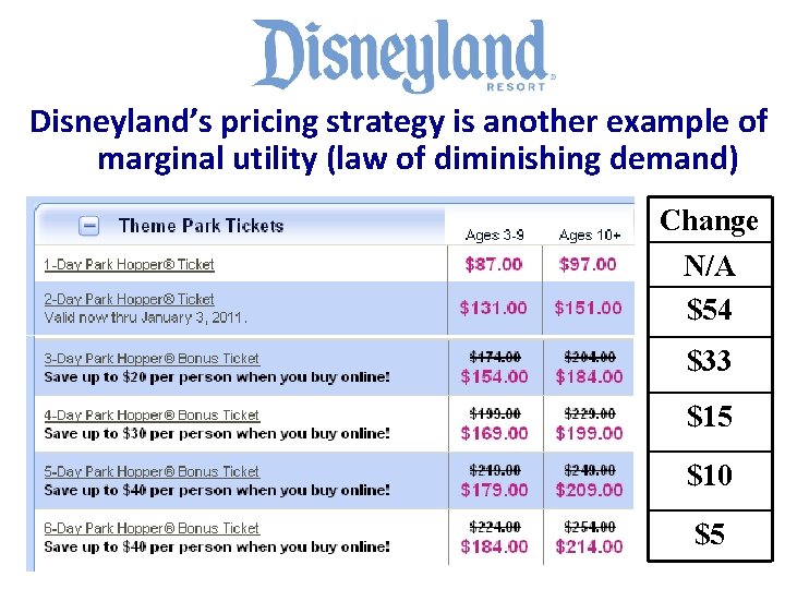 Disneyland’s pricing strategy is another example of marginal utility (law of diminishing demand) Change