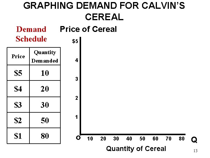GRAPHING DEMAND FOR CALVIN’S CEREAL Demand Schedule Price Quantity Demanded $5 10 $4 20