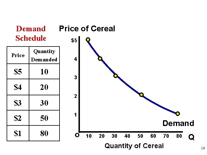 Demand Schedule Price Quantity Demanded $5 10 $4 20 $3 30 Price of Cereal
