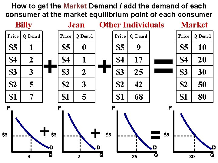 How to get the Market Demand / add the demand of each consumer at