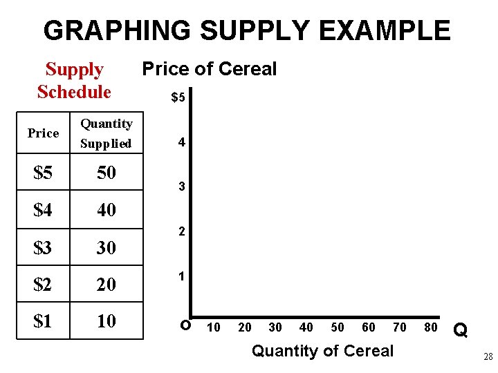 GRAPHING SUPPLY EXAMPLE Supply Schedule Price Quantity Supplied $5 50 $4 40 $3 30