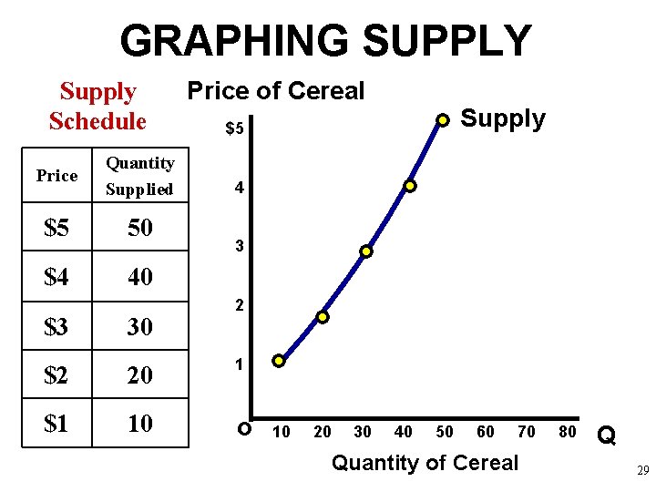 GRAPHING SUPPLY Supply Schedule Price Quantity Supplied $5 50 $4 40 $3 30 Price