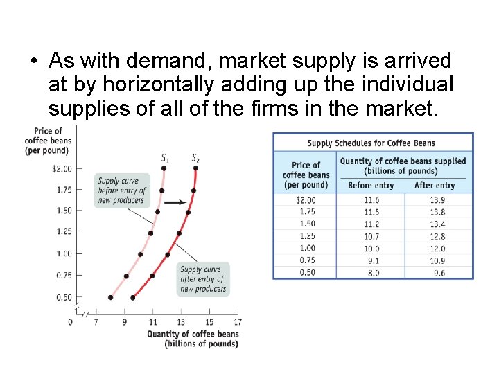  • As with demand, market supply is arrived at by horizontally adding up