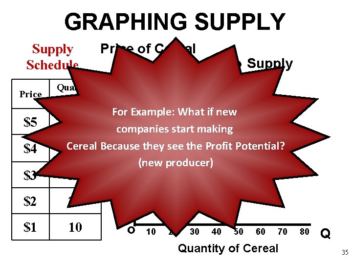 GRAPHING SUPPLY Supply Schedule Price $5 $4 $3 Quantity Supplied Price of Cereal Supply