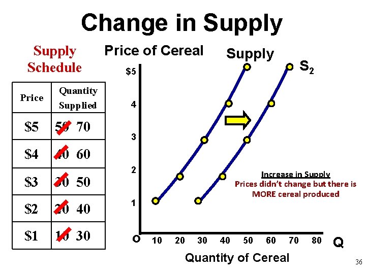 Change in Supply Schedule Price Quantity Supplied $5 50 70 $4 40 60 $3