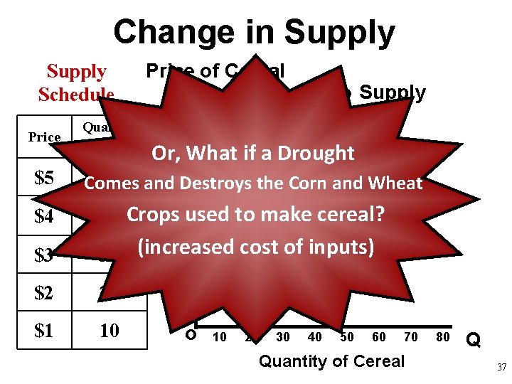 Change in Supply Schedule Price $5 $4 $3 Quantity Supplied Price of Cereal Supply