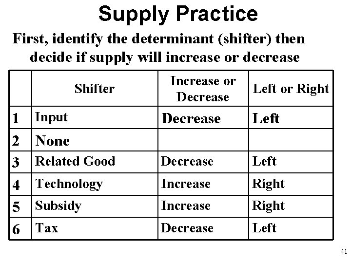 Supply Practice First, identify the determinant (shifter) then decide if supply will increase or