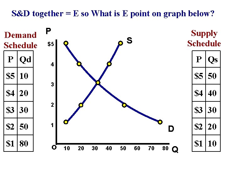 S&D together = E so What is E point on graph below? Demand P