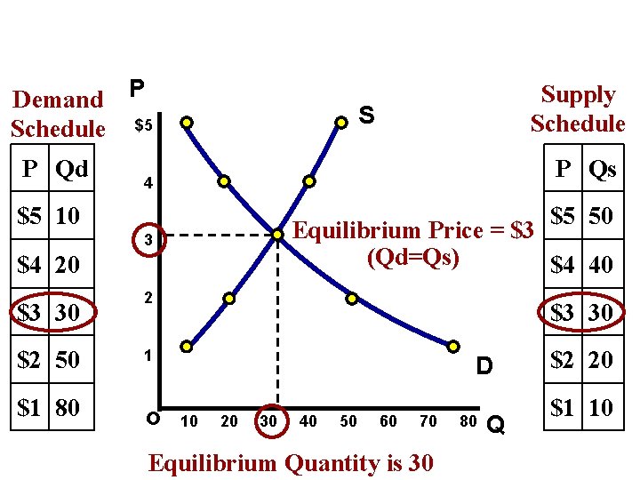 Demand P Schedule $5 P Qd S P Qs 4 $5 10 $5 50