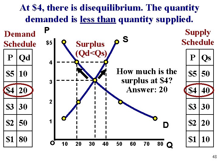 At $4, there is disequilibrium. The quantity demanded is less than quantity supplied. Demand