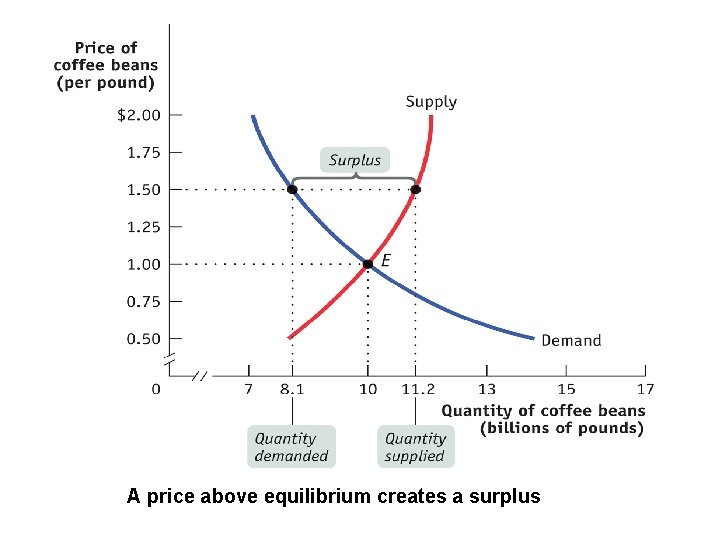 A price above equilibrium creates a surplus 