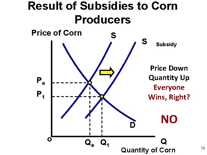 Result of Subsidies to Corn Producers Price of Corn S S Subsidy Price Down