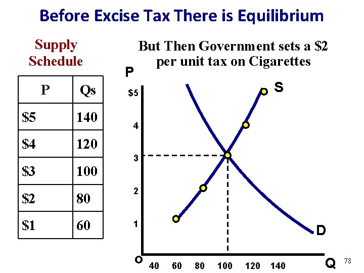 Before Excise Tax There is Equilibrium Supply Schedule P Qs $5 140 $4 120