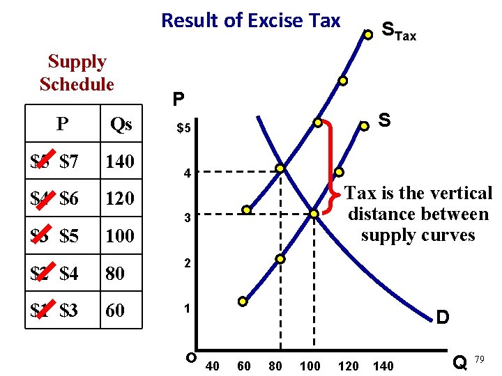 Result of Excise Tax Supply Schedule P Qs $5 $7 140 $4 $6 120