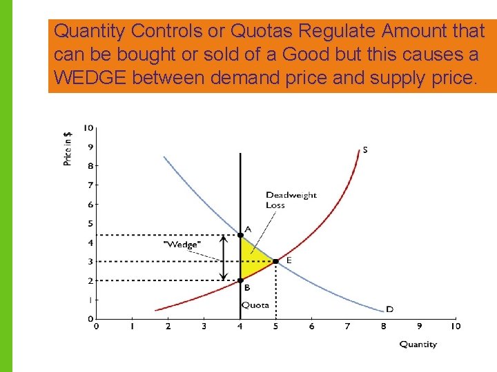 Quantity Controls or Quotas Regulate Amount that can be bought or sold of a