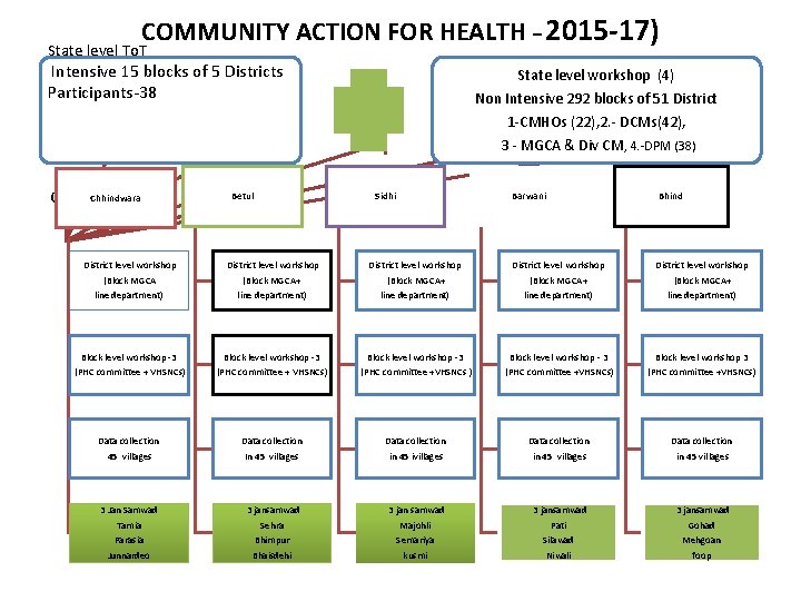 COMMUNITY ACTION FOR HEALTH – 2015 -17) State level To. T Intensive 15 blocks