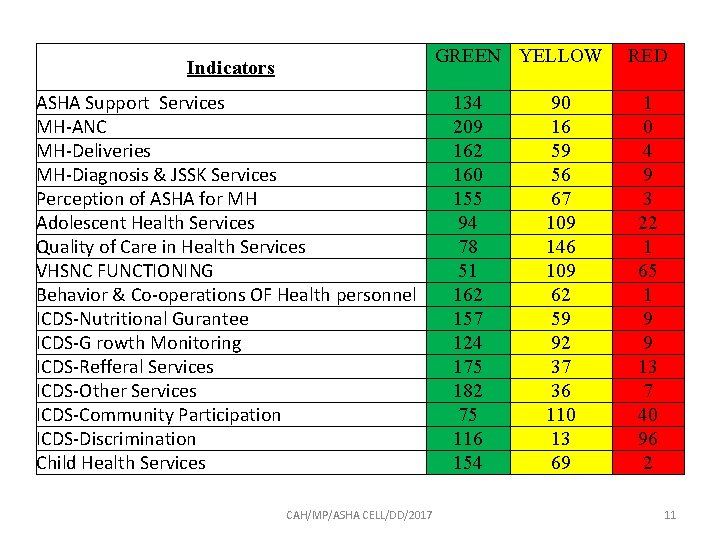 GREEN YELLOW Indicators ASHA Support Services MH-ANC MH-Deliveries MH-Diagnosis & JSSK Services Perception of