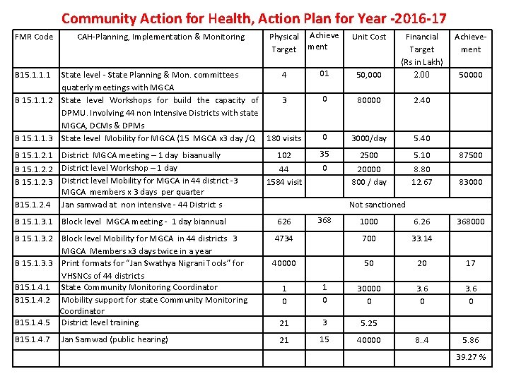 Community Action for Health, Action Plan for Year -2016 -17 FMR Code Physical Achieve