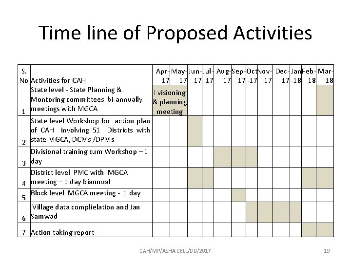 Time line of Proposed Activities S. No Activities for CAH State level - State