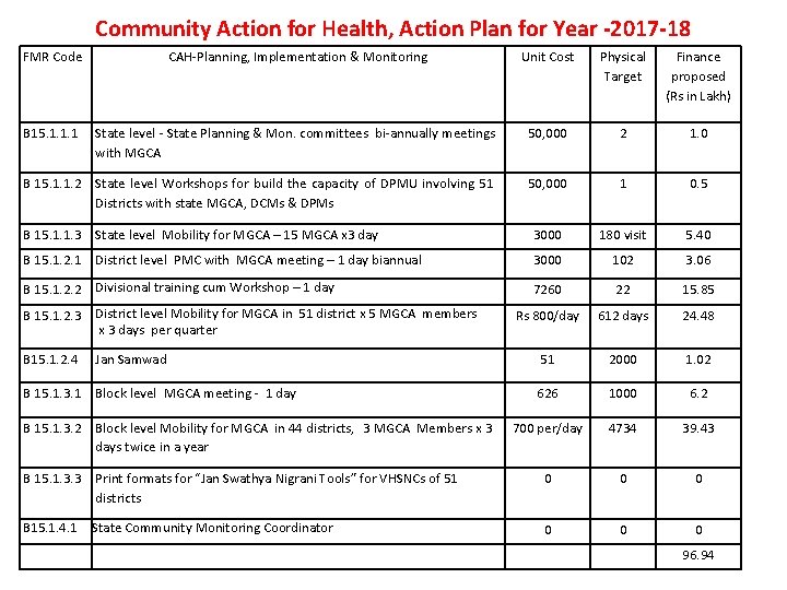 Community Action for Health, Action Plan for Year -2017 -18 FMR Code CAH-Planning, Implementation