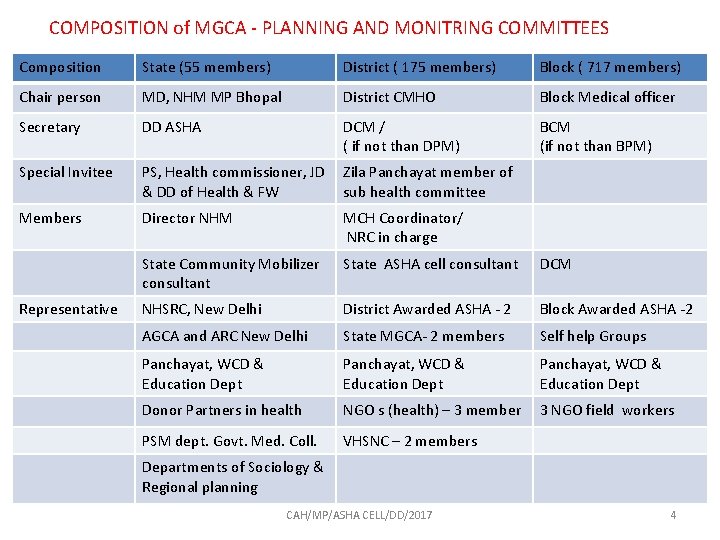 COMPOSITION of MGCA - PLANNING AND MONITRING COMMITTEES Composition State (55 members) District (