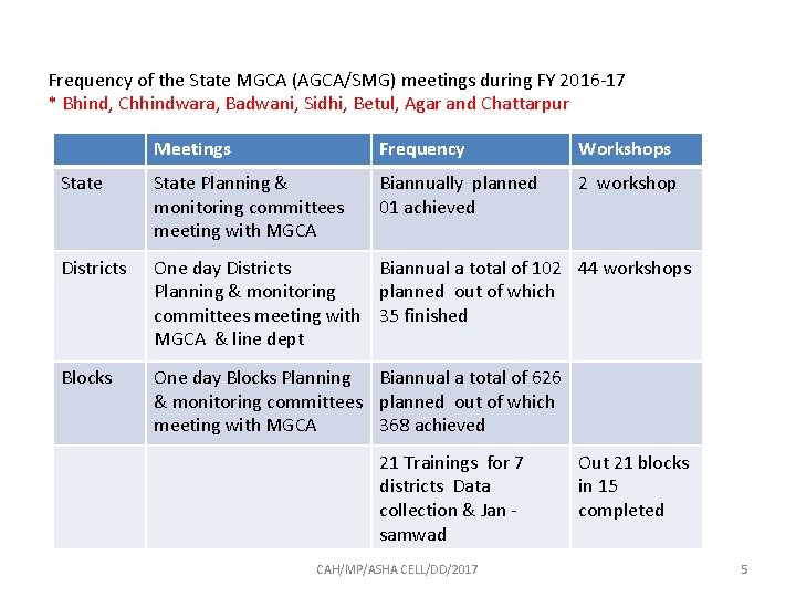 Frequency of the State MGCA (AGCA/SMG) meetings during FY 2016 -17 * Bhind, Chhindwara,