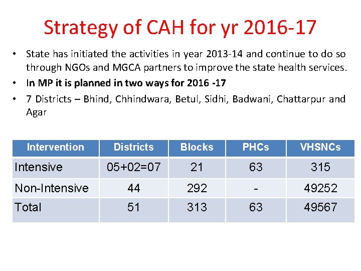 Strategy of CAH for yr 2016 -17 • State has initiated the activities in