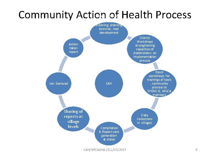 Community Action of Health Process State TOT & WS facilitation, visioning planning exercise ,