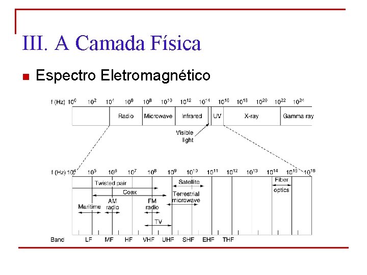 III. A Camada Física n Espectro Eletromagnético 